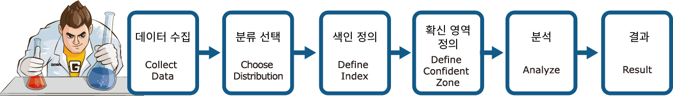 weibull-analysis-flow-chart